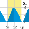 Market Street Bridge tide chart for Wednesday, February 21, 2024