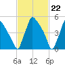 Market Street Bridge tide chart for Thursday, February 22, 2024