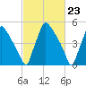 Market Street Bridge tide chart for Friday, February 23, 2024