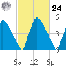 Market Street Bridge tide chart for Saturday, February 24, 2024