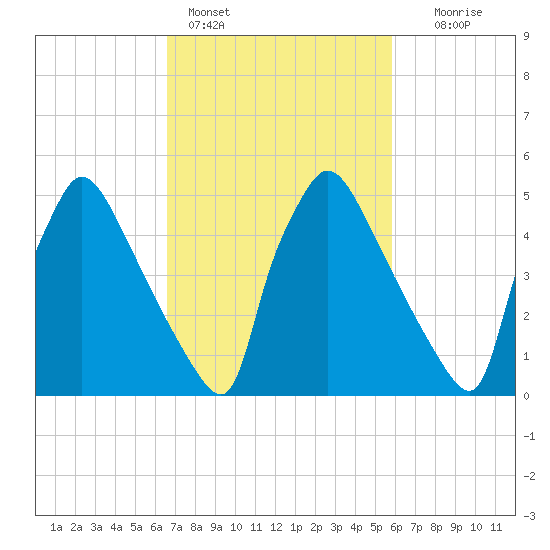 Market Street Bridge tide chart for Monday, February 26, 2024