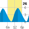 Market Street Bridge tide chart for Monday, February 26, 2024