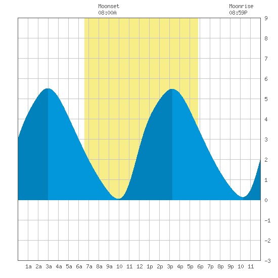 Market Street Bridge tide chart for Tuesday, February 27, 2024
