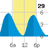 Market Street Bridge tide chart for Thursday, February 29, 2024