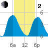 Market Street Bridge tide chart for Friday, February 2, 2024