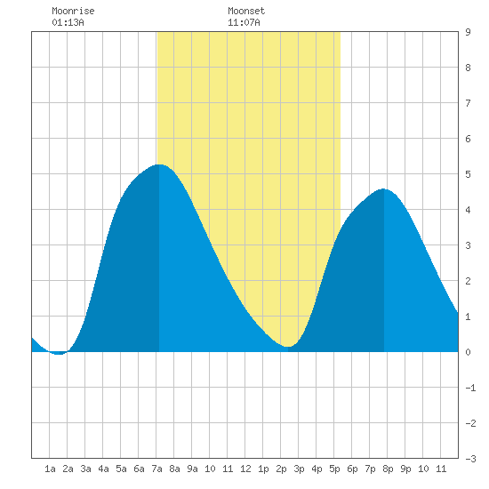Market Street Bridge tide chart for Saturday, February 3, 2024