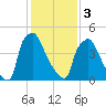 Market Street Bridge tide chart for Saturday, February 3, 2024