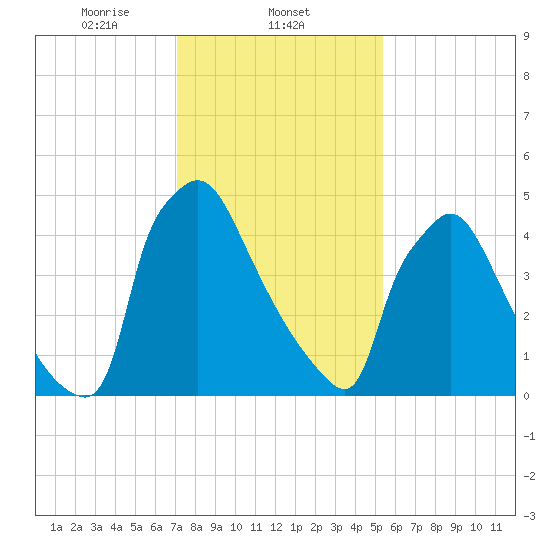 Market Street Bridge tide chart for Sunday, February 4, 2024