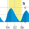 Market Street Bridge tide chart for Monday, February 5, 2024