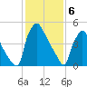 Market Street Bridge tide chart for Tuesday, February 6, 2024