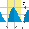 Market Street Bridge tide chart for Wednesday, February 7, 2024