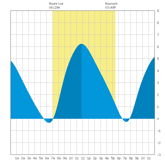 Market Street Bridge tide chart for Thursday, February 8, 2024