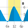 Market Street Bridge tide chart for Thursday, February 8, 2024