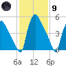 Market Street Bridge tide chart for Friday, February 9, 2024