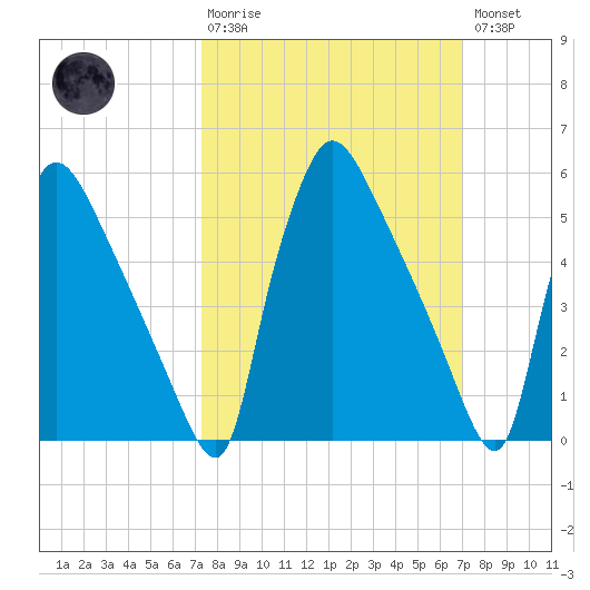 Market Street Bridge tide chart for Sunday, March 10, 2024