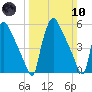 Market Street Bridge tide chart for Sunday, March 10, 2024
