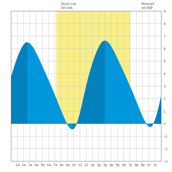 Market Street Bridge tide chart for Monday, March 11, 2024