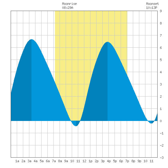 Market Street Bridge tide chart for Tuesday, March 12, 2024