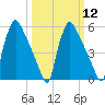 Market Street Bridge tide chart for Tuesday, March 12, 2024