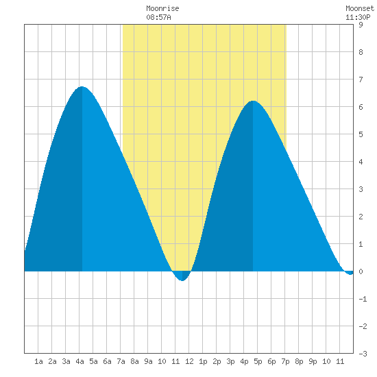 Market Street Bridge tide chart for Wednesday, March 13, 2024