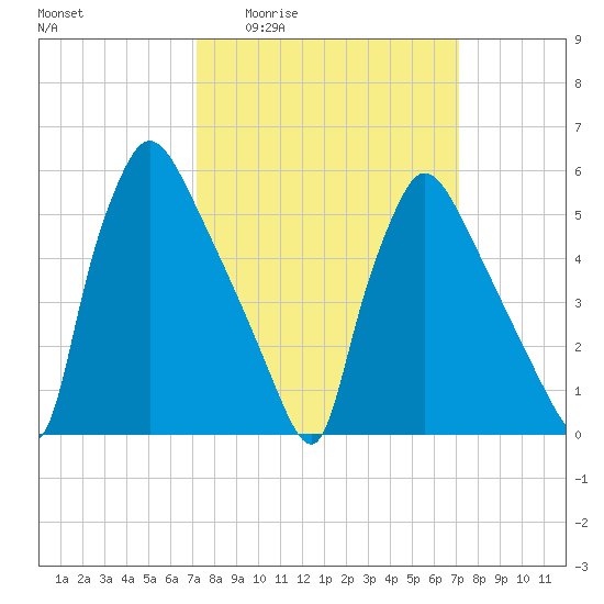 Market Street Bridge tide chart for Thursday, March 14, 2024