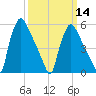 Market Street Bridge tide chart for Thursday, March 14, 2024