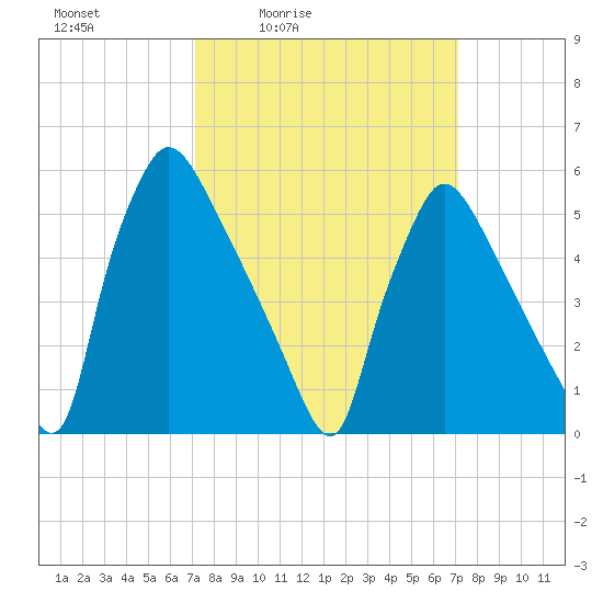 Market Street Bridge tide chart for Friday, March 15, 2024