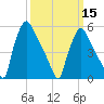 Market Street Bridge tide chart for Friday, March 15, 2024