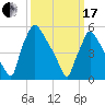 Market Street Bridge tide chart for Sunday, March 17, 2024