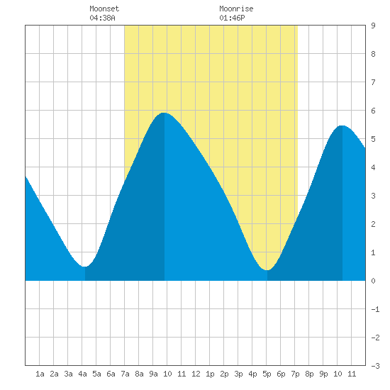 Market Street Bridge tide chart for Tuesday, March 19, 2024