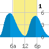 Market Street Bridge tide chart for Friday, March 1, 2024
