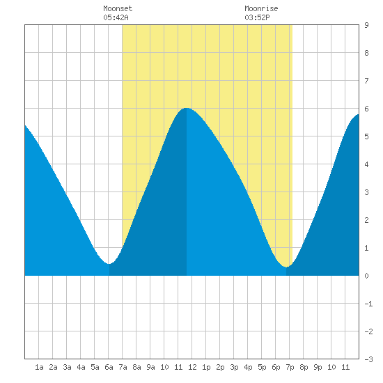Market Street Bridge tide chart for Thursday, March 21, 2024