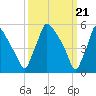 Market Street Bridge tide chart for Thursday, March 21, 2024