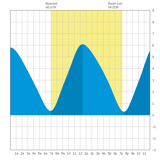 Market Street Bridge tide chart for Friday, March 22, 2024