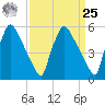 Market Street Bridge tide chart for Monday, March 25, 2024