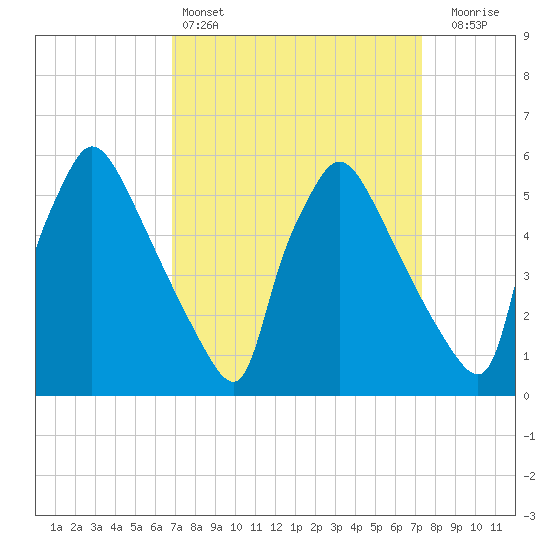 Market Street Bridge tide chart for Tuesday, March 26, 2024