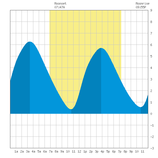 Market Street Bridge tide chart for Wednesday, March 27, 2024