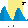 Market Street Bridge tide chart for Wednesday, March 27, 2024