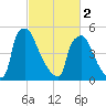 Market Street Bridge tide chart for Saturday, March 2, 2024