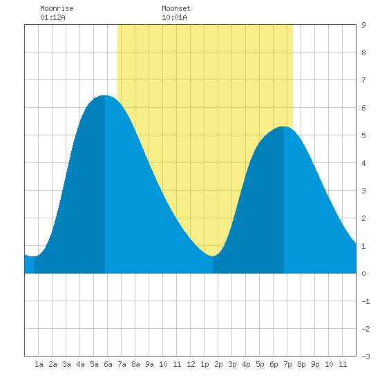 Market Street Bridge tide chart for Sunday, March 31, 2024