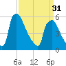 Market Street Bridge tide chart for Sunday, March 31, 2024