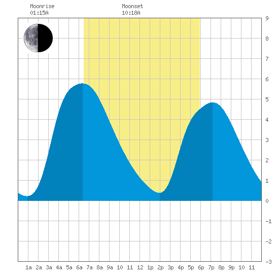 Market Street Bridge tide chart for Sunday, March 3, 2024