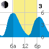 Market Street Bridge tide chart for Sunday, March 3, 2024