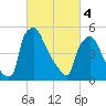 Market Street Bridge tide chart for Monday, March 4, 2024