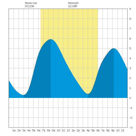 Market Street Bridge tide chart for Tuesday, March 5, 2024