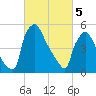 Market Street Bridge tide chart for Tuesday, March 5, 2024
