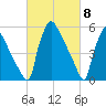 Market Street Bridge tide chart for Friday, March 8, 2024