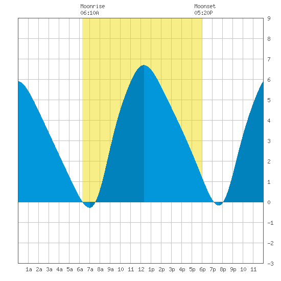 Market Street Bridge tide chart for Saturday, March 9, 2024