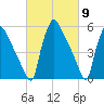 Market Street Bridge tide chart for Saturday, March 9, 2024