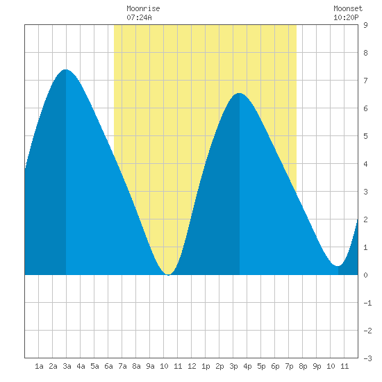 Market Street Bridge tide chart for Wednesday, April 10, 2024